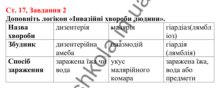 Відповідь до завдання 2 (с. 17) з біології для 7 класу (Кулініч, 2024, робочий зошит): Як співіснують одноклітинні евкаріоти з іншими організмами
