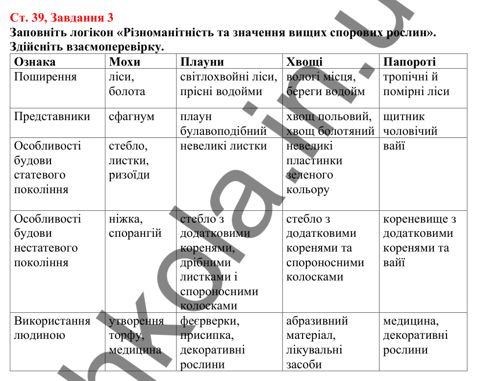 Відповідь до завдання 3 (с. 39) з біології для 7 класу (Кулініч, 2024, робочий зошит): Чим цікаві папоротеподібні