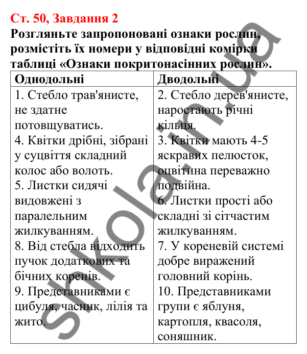 Відповідь до завдання 2 (с. 50) з біології для 7 класу (Кулініч, 2024, робочий зошит): Однодольні