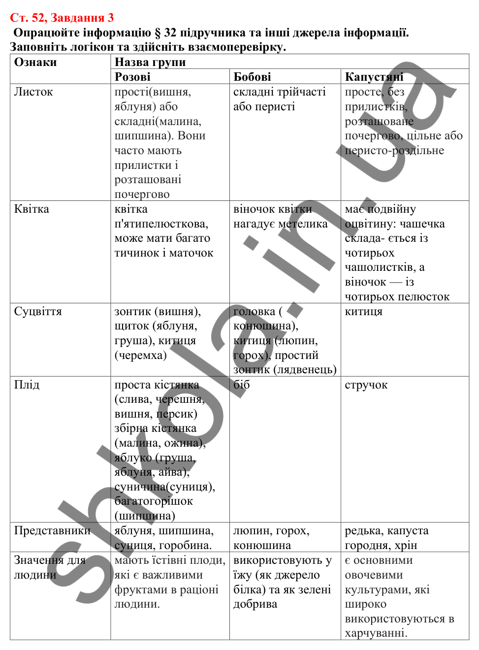 Відповідь до завдання 3 (с. 52) з біології для 7 класу (Кулініч, 2024, робочий зошит): Дводольні: Капустяні, Розові, Бобові