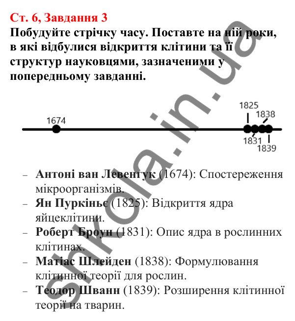 Відповідь до завдання 3 (с. 6) з біології для 7 класу (Кулініч, 2024, робочий зошит): Що таке клітина та як її вивчають