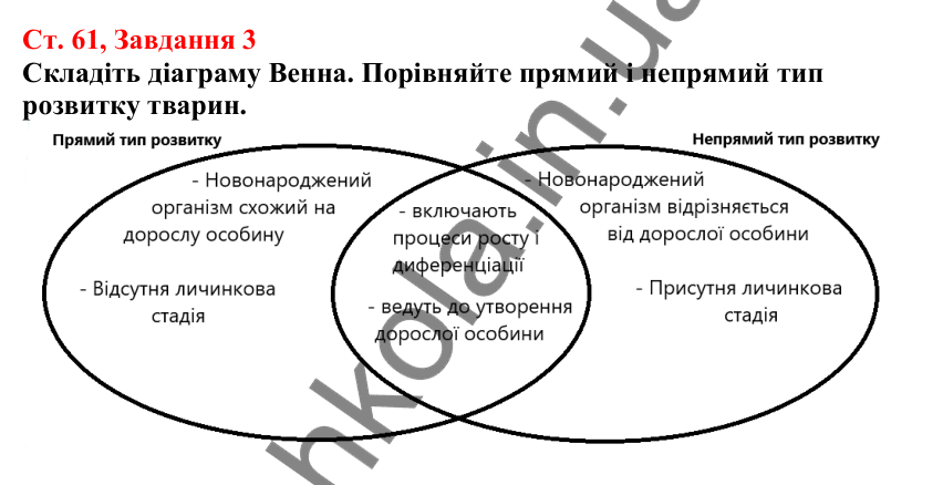 Відповідь до завдання 3 (с. 61) з біології для 7 класу (Кулініч, 2024, робочий зошит): Розвиток тварин