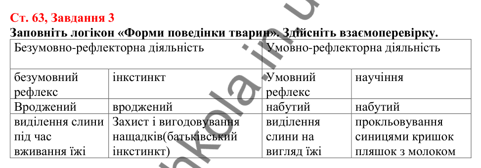 Відповідь до завдання 3 (с. 63) з біології для 7 класу (Кулініч, 2024, робочий зошит): Якою буває поведінка тварин