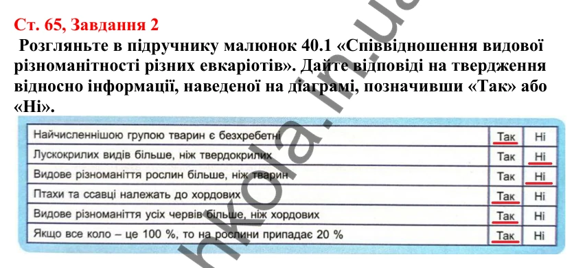 Відповідь до завдання 2 (с. 65) з біології для 7 класу (Кулініч, 2024, робочий зошит): Губки