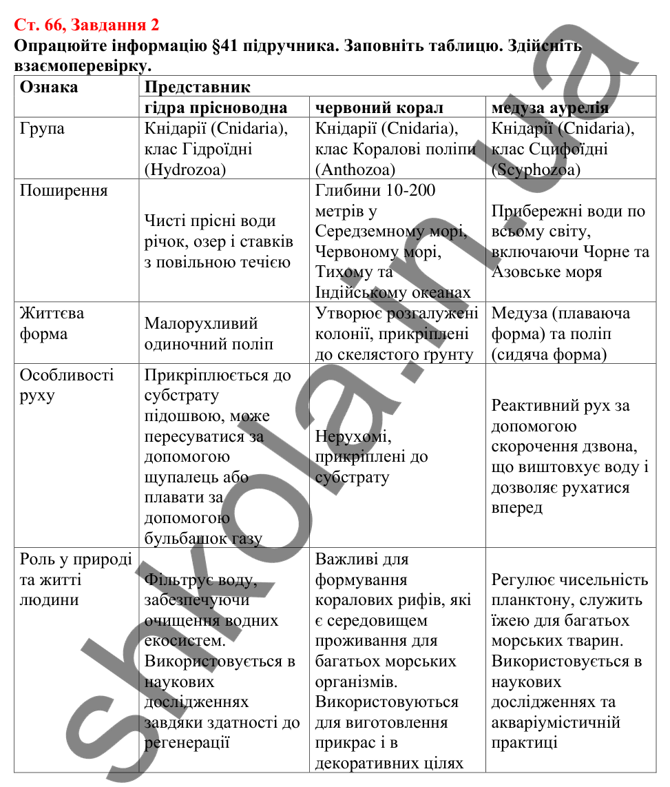 Відповідь до завдання 2 (с. 66) з біології для 7 класу (Кулініч, 2024, робочий зошит): Жалкі - двошарові тварини