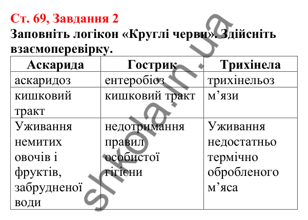 Відповідь до завдання 2 (с. 69) з біології для 7 класу (Кулініч, 2024, робочий зошит): Нематоди