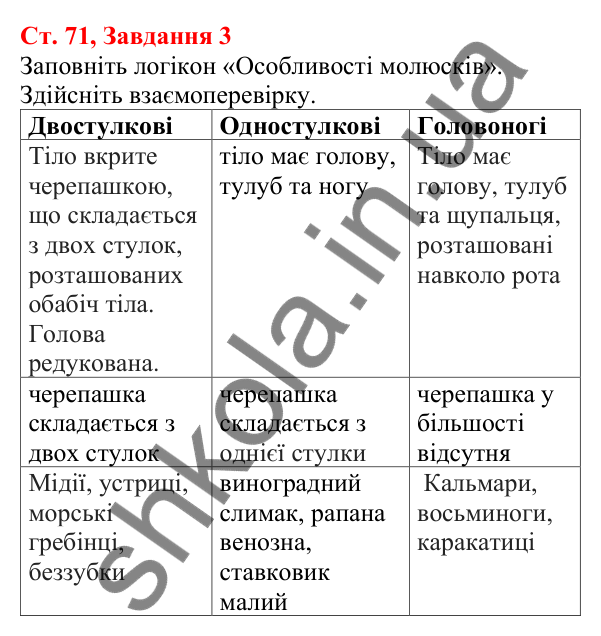 Відповідь до завдання 3 (с. 71) з біології для 7 класу (Кулініч, 2024, робочий зошит): Молюски