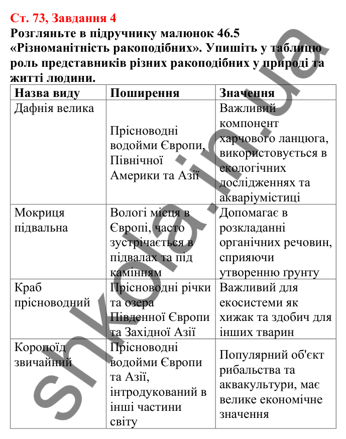 Відповідь до завдання 4 (с. 73) з біології для 7 класу (Кулініч, 2024, робочий зошит): Членистоногі безхребетні тварини із зовнішнім скелетом. Ракоподібні