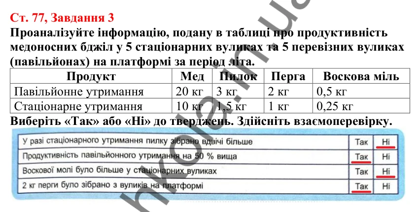 Відповідь до завдання 3 (с. 77) з біології для 7 класу (Кулініч, 2024, робочий зошит): Роль комах у природі та житті людини