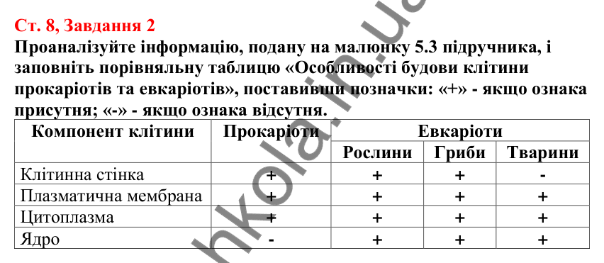 Відповідь до завдання 2 (с. 8) з біології для 7 класу (Кулініч, 2024, робочий зошит): Які є типи організації клітин