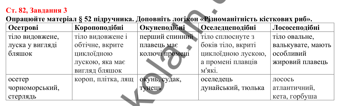 Відповідь до завдання 3 (с. 82) з біології для 7 класу (Кулініч, 2024, робочий зошит): Різноманітність риб