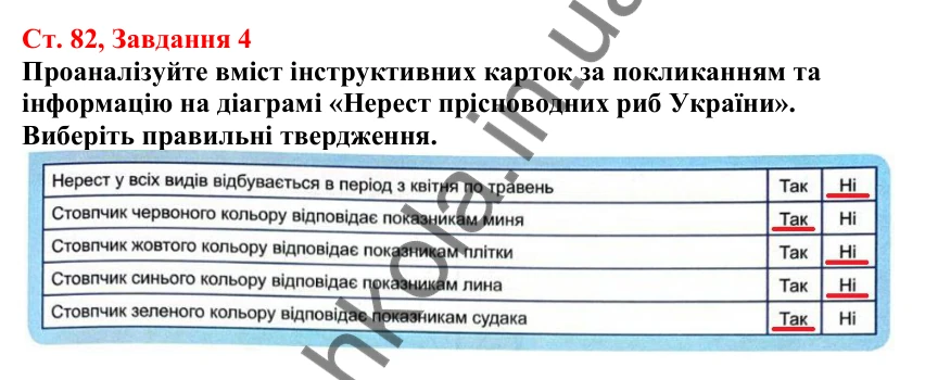 Відповідь до завдання 4 (с. 82) з біології для 7 класу (Кулініч, 2024, робочий зошит): Різноманітність риб