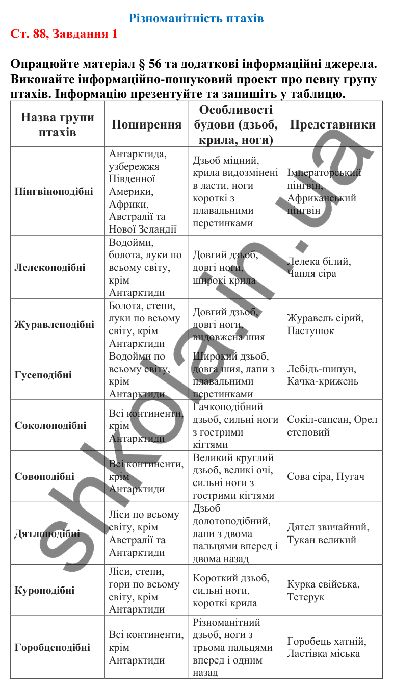 Відповідь до завдання 1 (с. 88) з біології для 7 класу (Кулініч, 2024, робочий зошит): Різноманітність птахів