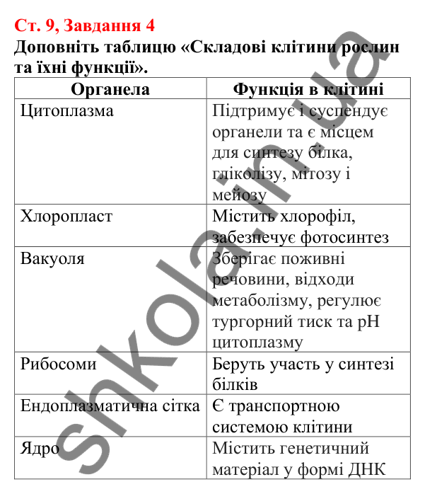 Відповідь до завдання 4 (с. 9) з біології для 7 класу (Кулініч, 2024, робочий зошит): Які особливості будови клітин евкаріотів