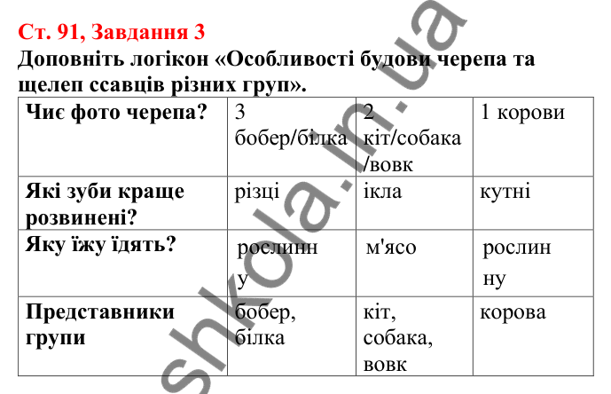 Відповідь до завдання 3 (с. 91) з біології для 7 класу (Кулініч, 2024, робочий зошит): Характерні риси ссавців