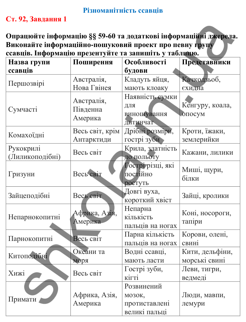 Відповідь до завдання 1 (с. 92) з біології для 7 класу (Кулініч, 2024, робочий зошит): Різноманітність ссавців