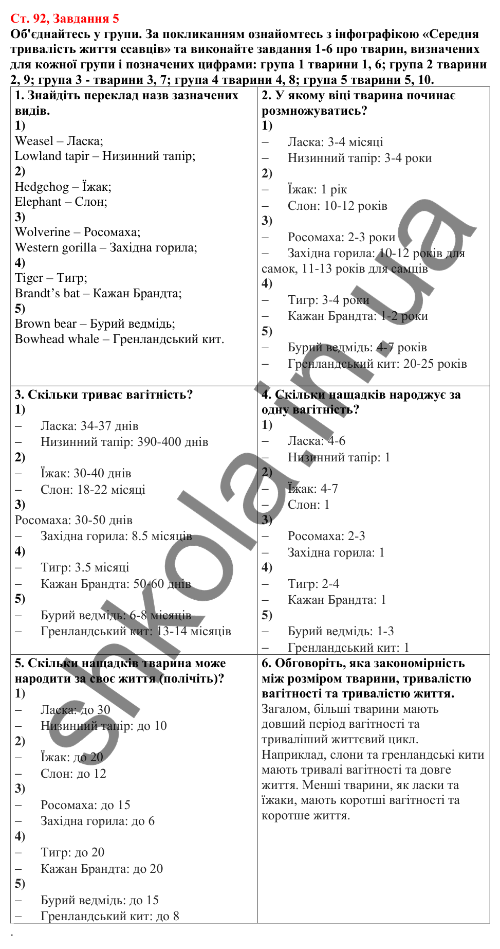 Відповідь до завдання 5 (с. 92) з біології для 7 класу (Кулініч, 2024, робочий зошит): Характерні риси ссавців