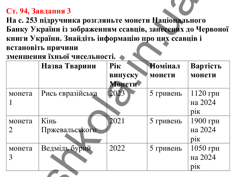 Відповідь до завдання 3 (с. 94) з біології для 7 класу (Кулініч, 2024, робочий зошит): Роль ссавців у природі та житті людини. Охорона ссавців