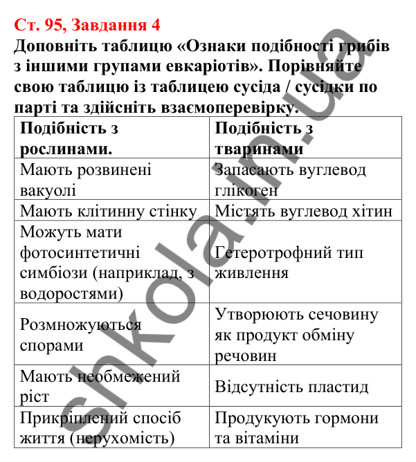 Відповідь до завдання 4 (с. 95) з біології для 7 класу (Кулініч, 2024, робочий зошит): Характерні риси грибів