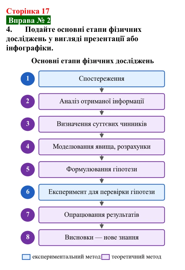 Відповідь до вправи № 2, завдання 4 (с. 17) з фізики для 7 класу (Бар’яхтар, 2024): Методи досліджень законів природи