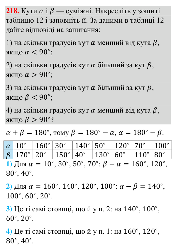 Завдання 218 Відповідь до завдання 218 (с. 60) з геометрії для 7 класу (Бурда, 2024): Суміжні кути