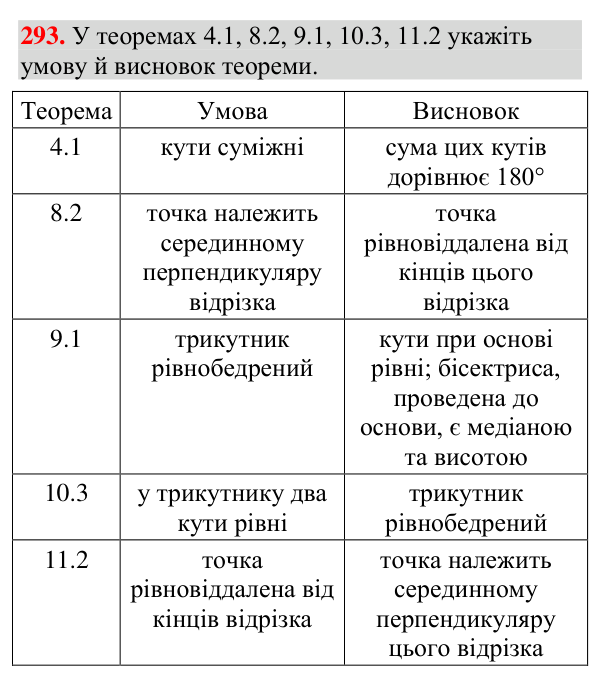 Відповідь до завдання 293 (с. 109) з геометрії для 7 класу (Мерзляк, 2024): Теореми