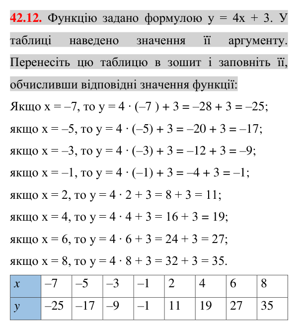 Завдання 42.12 Відповідь до завдання 42.12 (с. 89) з математики для 7 класу (Істер, 2024): Функція. Область визначення та область значень…