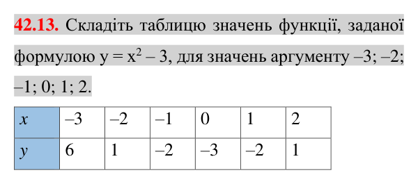 Завдання 42.13 Відповідь до завдання 42.13 (с. 89) з математики для 7 класу (Істер, 2024): Функція. Область визначення та область значень…