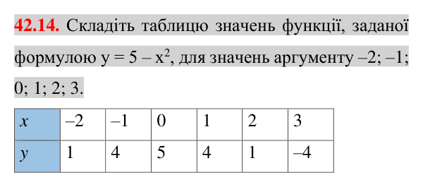 Завдання 42.14 Відповідь до завдання 42.14 (с. 89) з математики для 7 класу (Істер, 2024): Функція. Область визначення та область значень…