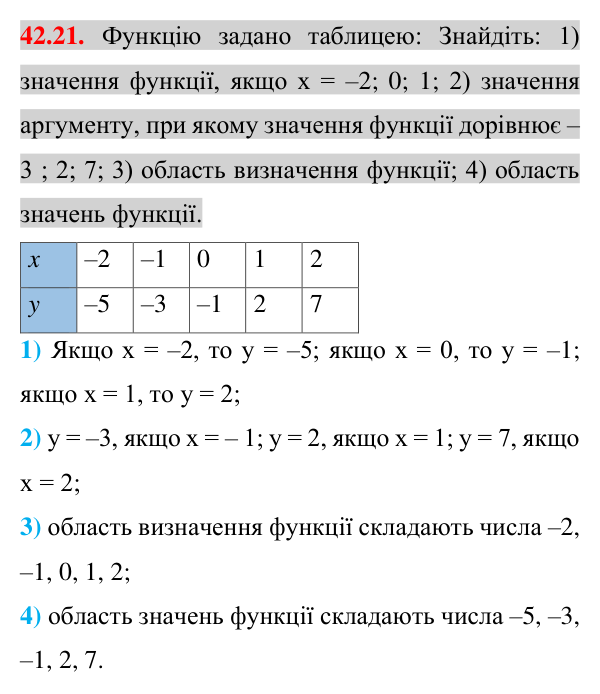 Відповідь до завдання 42.21 (с. 90) з математики для 7 класу (Істер, 2024): Функція. Область визначення та область значень…
