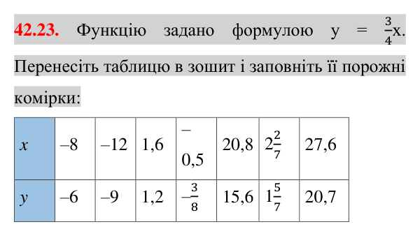 Відповідь до завдання 42.23 (с. 90) з математики для 7 класу (Істер, 2024): Функція. Область визначення та область значень…