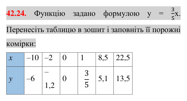 Відповідь до завдання 42.24 (с. 91) з математики для 7 класу (Істер, 2024): Функція. Область визначення та область значень…