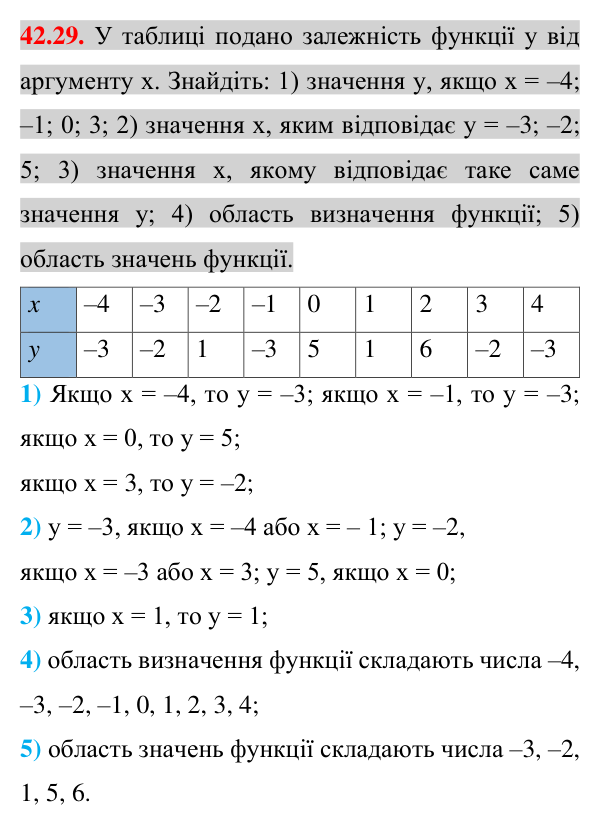 Відповідь до завдання 42.29 (с. 91) з математики для 7 класу (Істер, 2024): Функція. Область визначення та область значень…