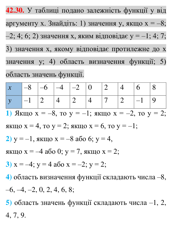 Відповідь до завдання 42.30 (с. 92) з математики для 7 класу (Істер, 2024): Функція. Область визначення та область значень…