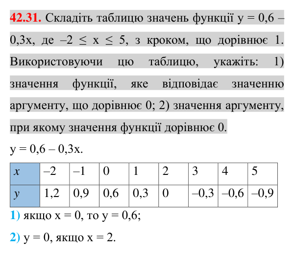 Завдання 42.31 Відповідь до завдання 42.31 (с. 92) з математики для 7 класу (Істер, 2024): Функція. Область визначення та область значень…
