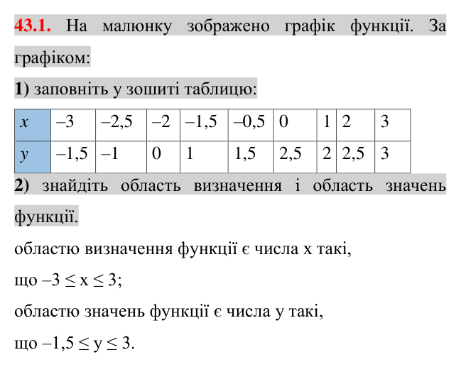 Відповідь до завдання 43.1 (с. 97) з математики для 7 класу (Істер, 2024): Графік функції. Графічний спосіб задання функції