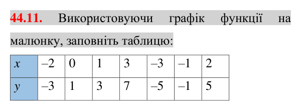 Відповідь до завдання 44.11 (с. 108) з математики для 7 класу (Істер, 2024): Лінійна функція, її графік і властивості