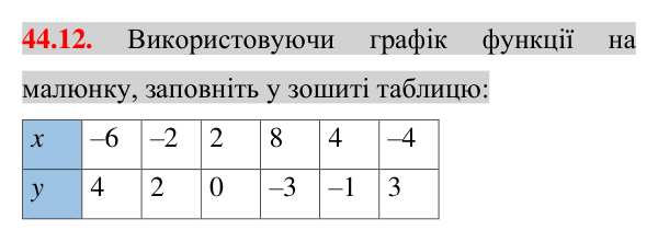 Відповідь до завдання 44.12 (с. 108) з математики для 7 класу (Істер, 2024): Лінійна функція, її графік і властивості