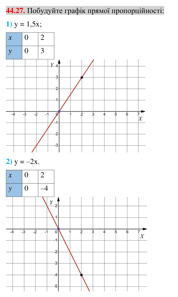 Завдання 44.27 Відповідь до завдання 44.27 (с. 110) з математики для 7 класу (Істер, 2024): Лінійна функція, її графік і властивості