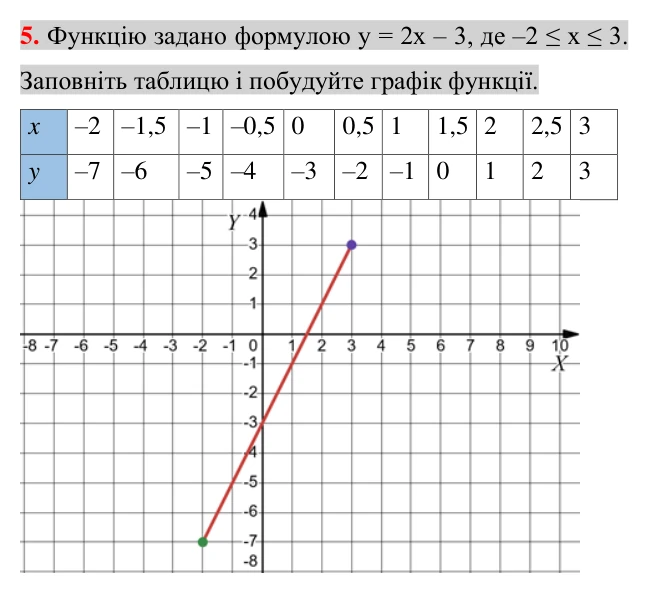 Завдання 5 для повторення теми 9 Відповідь до завдання 5 (с. 117) для повторення теми 9 з математики для 7 класу (Істер, 2024)