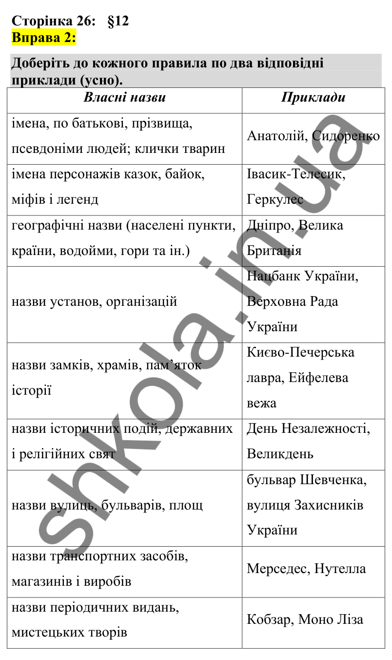 Відповідь до вправи 2 сторінка 26 ГДЗ Українська мова 7 клас Авраменко 2024