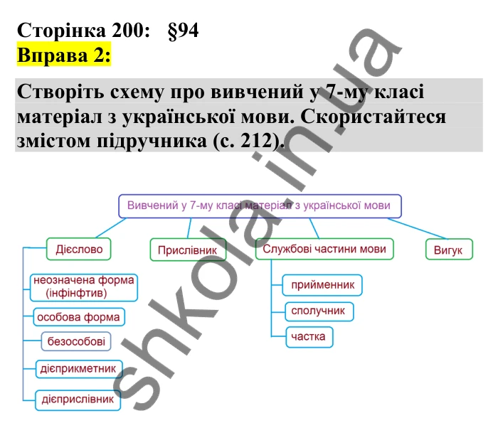 Відповідь до вправи 2 сторінка 200 ГДЗ Українська мова 7 клас Авраменко 2024