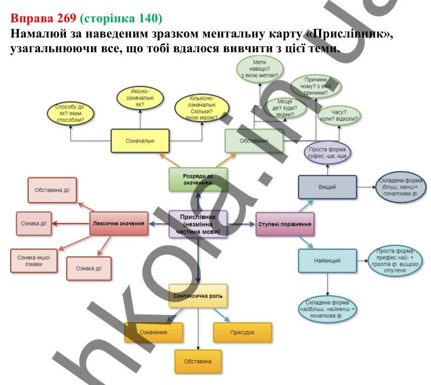 Відповідь до вправи 269 (с. 140) з української мови для 7 класу (Онатій, 2024): Прислівник. Узагальнення