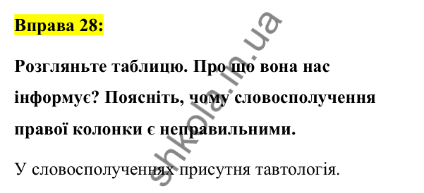 Вправа 28 Відповідь до вправи 28 (с. 15) з української мови для 7 класу (Заболотний, 2024): Правильне вживання слів і фразеологізмів