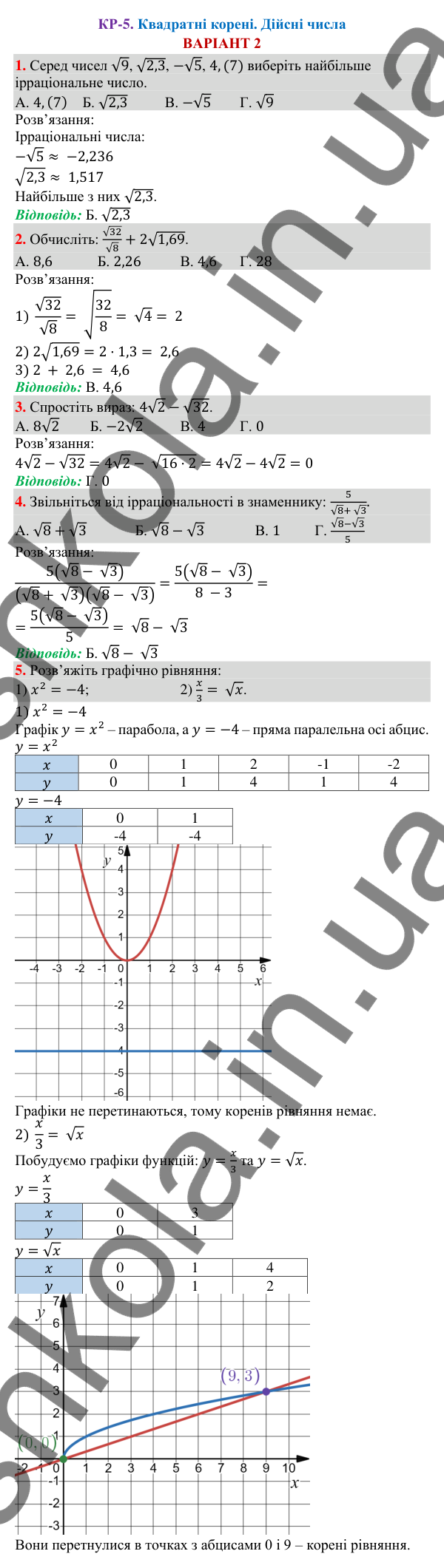 Відповіді до контрольної роботи КР-5 варіант 2, завдання 1-5 зошита з алгебри 8 клас Тарасенкова 2025