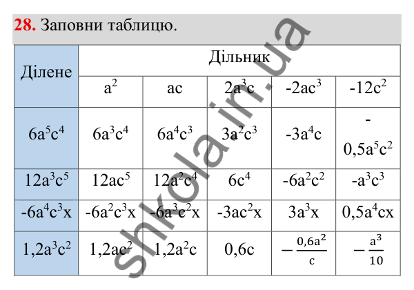 ГДЗ Алгебра 8 клас Бевз 2025 — завдання 28, § 1. Ділення і дроби