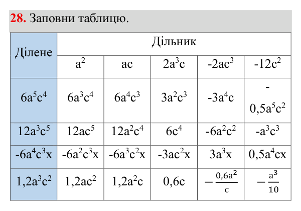 Завдання 28 ГДЗ Алгебра 8 клас Бевз 2025 — завдання 28, § 1. Ділення і дроби