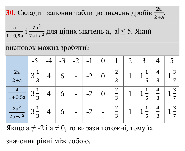 Завдання 30 ГДЗ Алгебра 8 клас Бевз 2025 — завдання 30, § 1. Ділення і дроби