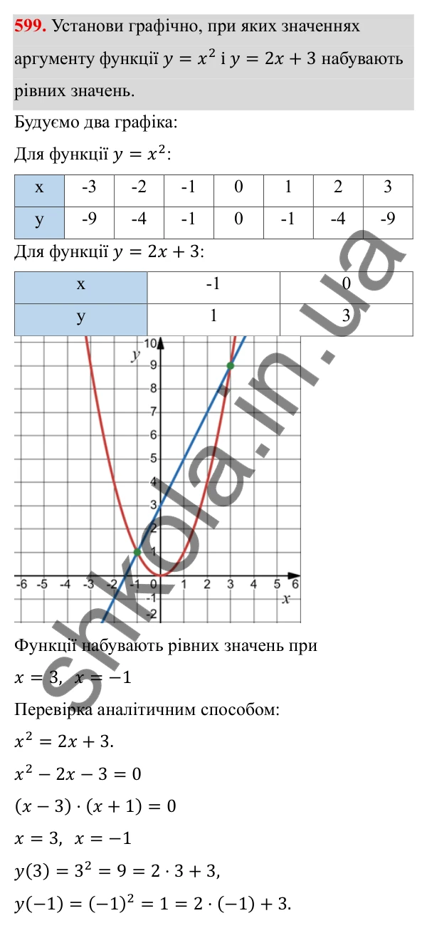 ГДЗ Алгебра 8 клас Бевз 2025 — завдання 599, § 12. Функція y = x²
