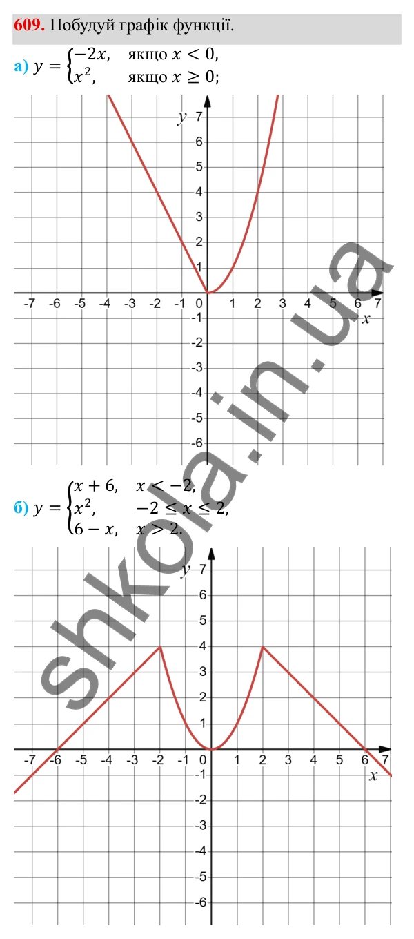 ГДЗ Алгебра 8 клас Бевз 2025 — завдання 609, § 12. Функція y = x²